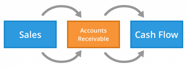 Top 3 Tips for Better Accounts Receivable Invoices