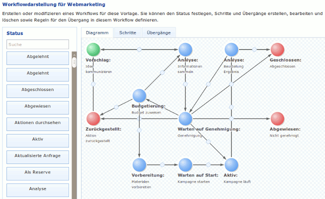 Webmarketing Workflow
