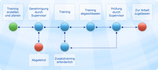 employee development & talent management process