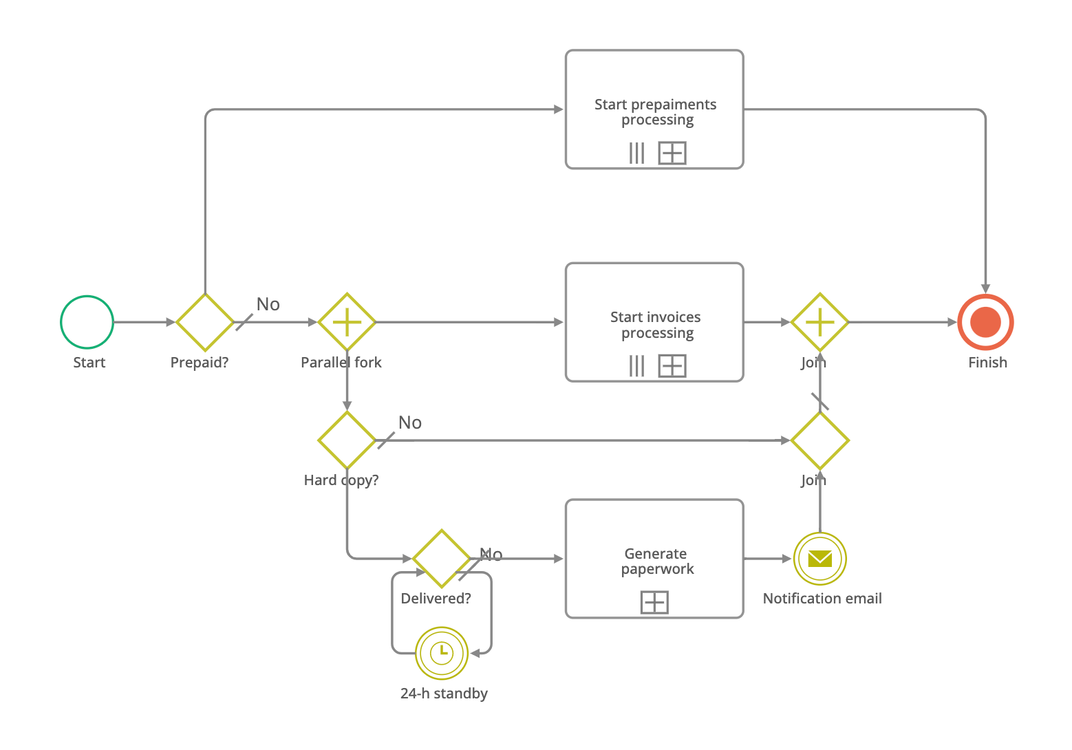 BPMN