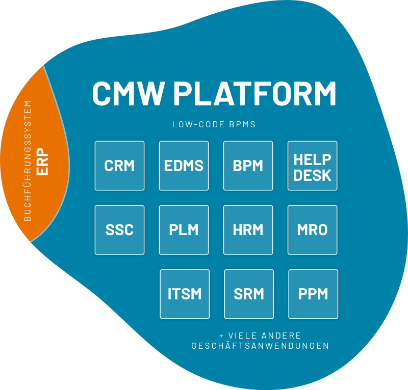 Eine moderne programmier freundliche (Low-Code) BPM-Plattform