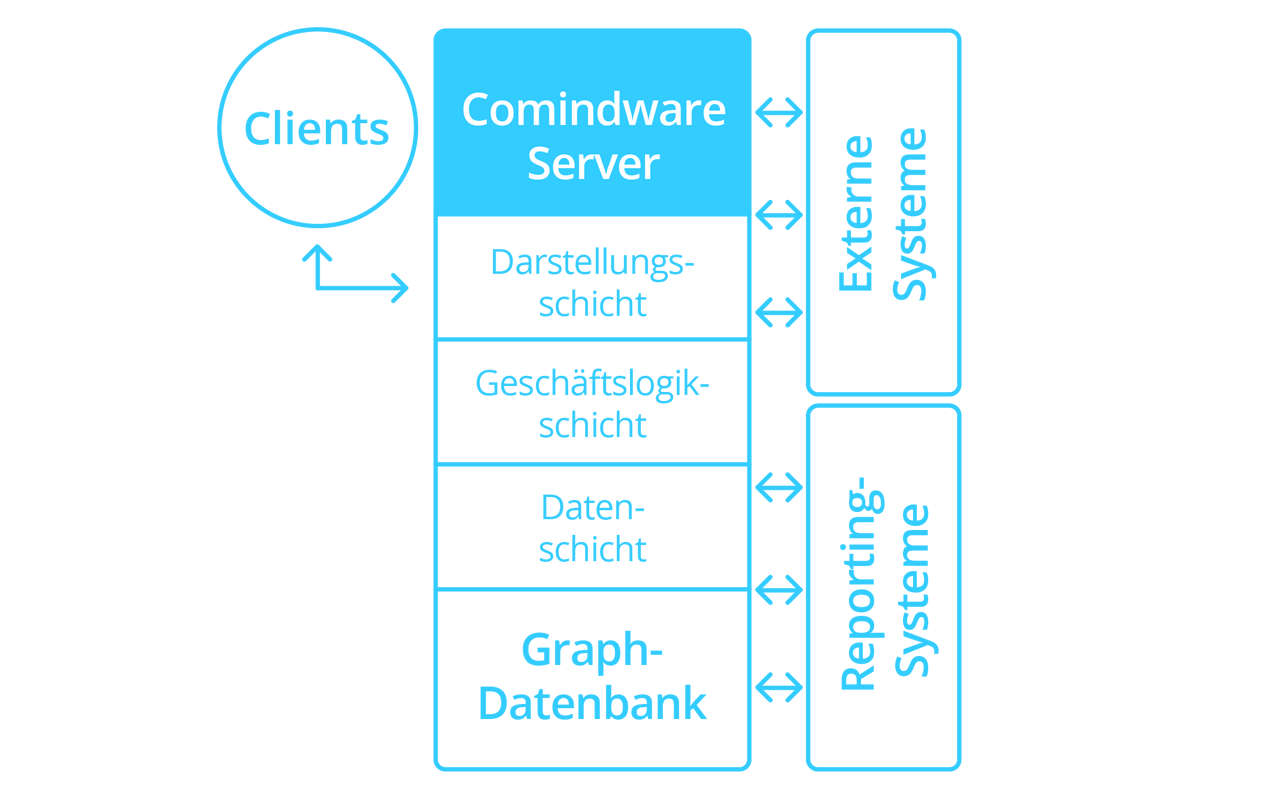 Integration und Administration