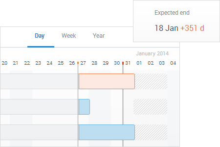 Gantt chart in CMW Project